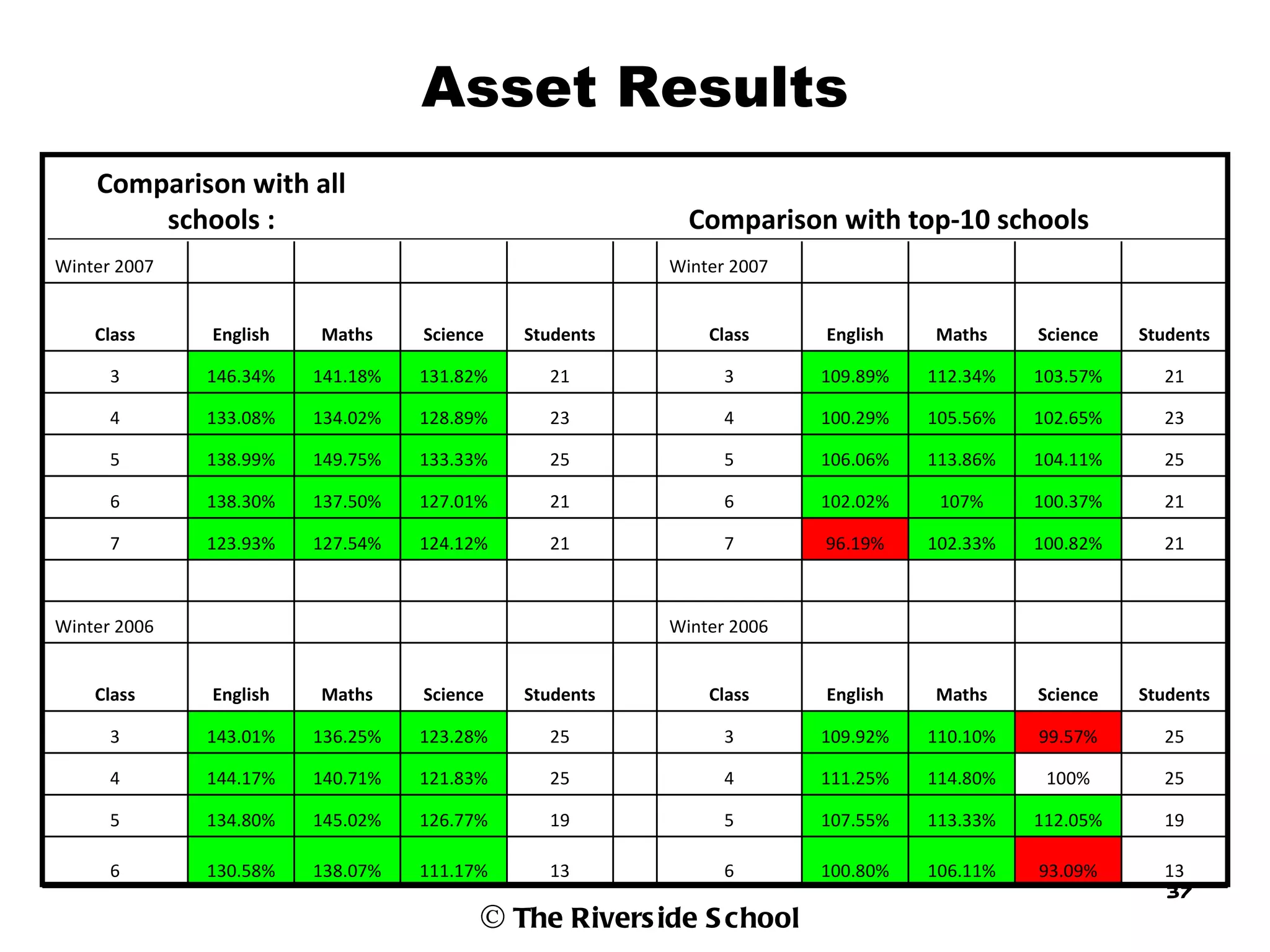 Asset Results
    Comparison with all
        schools :                                                              Comparison with top-10 schools
Winter 2007                                                                Winter 2007                                              


    Class         English       Maths         Science       Students            Class        English       Maths         Science       Students

      3           146.34%       141.18%       131.82%         21                 3           109.89%       112.34%       103.57%         21

      4           133.08%       134.02%       128.89%         23                 4           100.29%       105.56%       102.65%         23

      5           138.99%       149.75%       133.33%         25                 5           106.06%       113.86%       104.11%         25

      6           138.30%       137.50%       127.01%         21                 6           102.02%        107%         100.37%         21

      7           123.93%       127.54%       124.12%         21                 7           96.19%        102.33%       100.82%         21

                                                                                                                                    

Winter 2006                                                                Winter 2006                                              


    Class         English       Maths         Science       Students            Class        English       Maths         Science       Students

      3           143.01%       136.25%       123.28%         25                 3           109.92%       110.10%       99.57%          25

      4           144.17%       140.71%       121.83%         25                 4           111.25%       114.80%        100%           25

      5           134.80%       145.02%       126.77%         19                 5           107.55%       113.33%       112.05%         19

      6           130.58%       138.07%       111.17%         13                 6           100.80%       106.11%       93.09%          13
                                                                                                                                          37
                                                    © The Rivers ide S chool
 