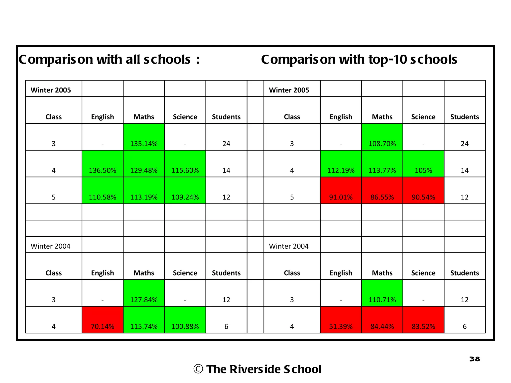 C omparis on with all s chools :                                         C omparis on with top-10 s chools

  Winter 2005                                                             Winter 2005                                              


      Class         English       Maths         Science   Students            Class         English       Maths         Science   Students


       3               -          135.14%          -          24               3               -          108.70%          -          24


       4            136.50%       129.48%       115.60%       14               4            112.19%       113.77%       105%          14


       5            110.58%       113.19%       109.24%       12               5            91.01%        86.55%        90.54%        12

                                                                                                                                   

                                                                                                                                   

  Winter 2004                                                             Winter 2004                                              


      Class         English       Maths         Science   Students            Class         English       Maths         Science   Students


       3               -          127.84%          -          12               3               -          110.71%          -          12


       4            70.14%        115.74%       100.88%       6                4            51.39%        84.44%        83.52%        6



                                                                                                                                           38
                                                       © The Rivers ide S chool
 