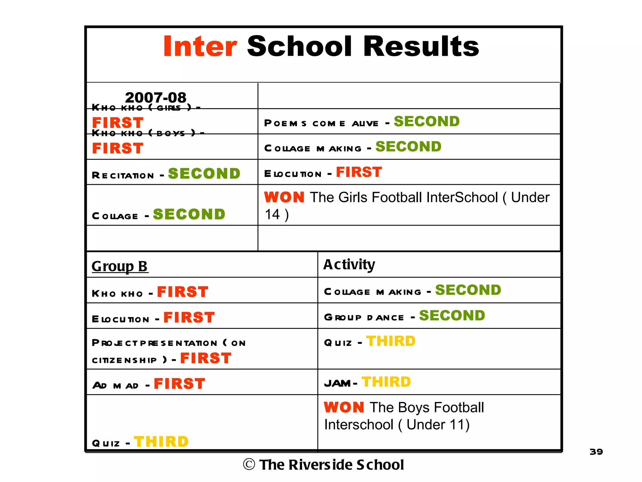 Inter School Results
       2007-08
K h o kh o ( girls ) -
FIRST                            P oe m s com e alive - SECOND
K h o kh o ( b oys ) -
FIRST                            C ollage m aking - SECOND
R e citation - SECOND            E locu tion - FIRST
                                 WON The Girls Football InterSchool ( Under
C ollage - SECOND                14 )


Group B                                   A ctivity
K h o kh o - FIRST                        C ollage m aking - SECOND
E locu tion - FIRST                       G rou p d ance - SECOND
P roj ct p re s e ntation ( on
     e                                    Q u iz - THIRD
citize ns h ip ) - FIRST
Ad m ad - FIRST                           JAM - THIRD
                                          WON The Boys Football
                                          Interschool ( Under 11)
Q u iz - THIRD
                                                                              39
                             © The Rivers ide S chool
 