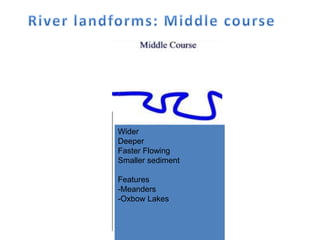 Wider
Deeper
Faster Flowing
Smaller sediment
Features
-Meanders
-Oxbow Lakes
 