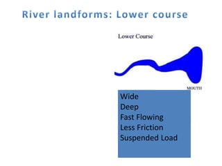 Wide
Deep
Fast Flowing
Less Friction
Suspended Load
 