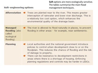 Soft options are more ecologically sensitive.
The tables summarise the main flood
management techniques.
 