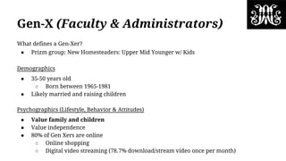 Gen-X (Faculty & Administrators)
What defines a Gen-Xer?
● Prizm group: New Homesteaders: Upper Mid Younger w/ Kids
Demographics
● 35-50 years old
○ Born between 1965-1981
● Likely married and raising children
Psychographics (Lifestyle, Behavior & Attitudes)
● Value family and children
● Value independence
● 80% of Gen Xers are online
○ Online shopping
○ Digital video streaming (78.7% download/stream video once per month)
 