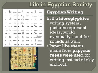 Egyptian Writing 
In the hieroglyphics 
writing system, 
pictures represent 
ideas, would 
eventually stand for 
sounds as well. 
• Paper like sheets 
made from papyrus 
reeds were used for 
writing instead of clay 
and rock. 
 