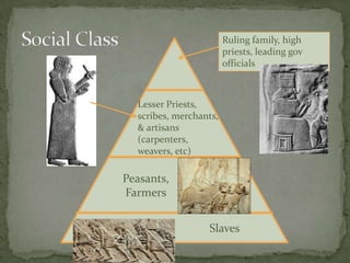 Ruling family, high
priests, leading gov
officials
Peasants,
Farmers
Slaves
Lesser Priests,
scribes, merchants,
& artisans
(carpenters,
weavers, etc)
 