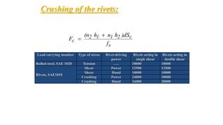 Crushing of the rivets:
s
c2112
c
f
dS)hnh(n
F


2
160005.0375.04
Fc


FC = 6000 lb
Load carrying member Type of stress Rivet-driving
power
Rivets acting in
single shear
Rivets acting in
double shear
Rolled steel, SAE 1020 Tension ….. 18000 18000
Rivets, SAE1010
Shear Power 13500 13500
Shear Hand 10000 10000
Crushing Power 24000 30000
Crushing Hand 16000 20000
 