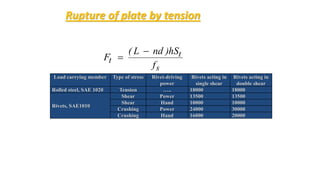 Rupture of plate by tension
s
t
t
f
hS)ndL(
F


2
180005.0)375.024(
Ft


Ft = 14625 lb
Load carrying member Type of stress Rivet-driving
power
Rivets acting in
single shear
Rivets acting in
double shear
Rolled steel, SAE 1020 Tension ….. 18000 18000
Rivets, SAE1010
Shear Power 13500 13500
Shear Hand 10000 10000
Crushing Power 24000 30000
Crushing Hand 16000 20000
 