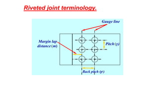 Riveted joint terminology.
(pPitch )
Gauge line
tBack pitch (p )
( )
Margin lap
distance m
 