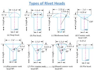 Types of Rivet Heads
3
04/04/13 Hareesha N Gowda, DSCE, Blore-78
 