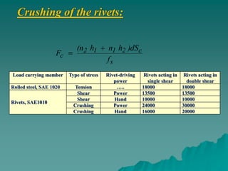 Crushing of the rivets:
s
c2112
c
f
dS)hnh(n
F


2
160005.0375.04
Fc


FC = 6000 lb
Load carrying member Type of stress Rivet-driving
power
Rivets acting in
single shear
Rivets acting in
double shear
Rolled steel, SAE 1020 Tension ….. 18000 18000
Rivets, SAE1010
Shear Power 13500 13500
Shear Hand 10000 10000
Crushing Power 24000 30000
Crushing Hand 16000 20000
 