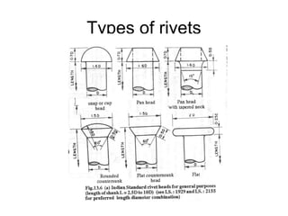 Types of rivets
 