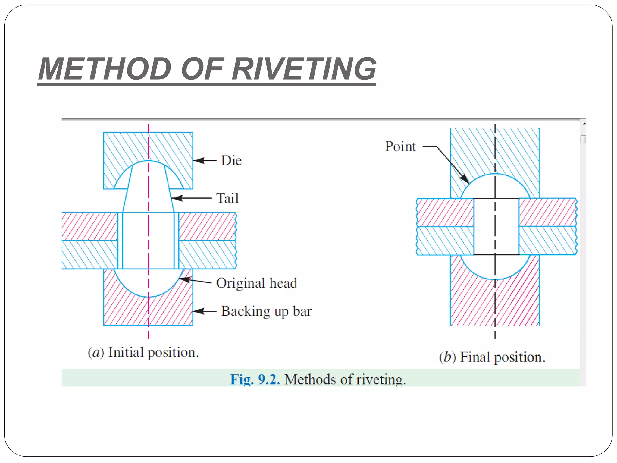 Rivet joints, methods of riveting, types