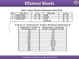 Tabel Rivet Rivets joint | PPTX