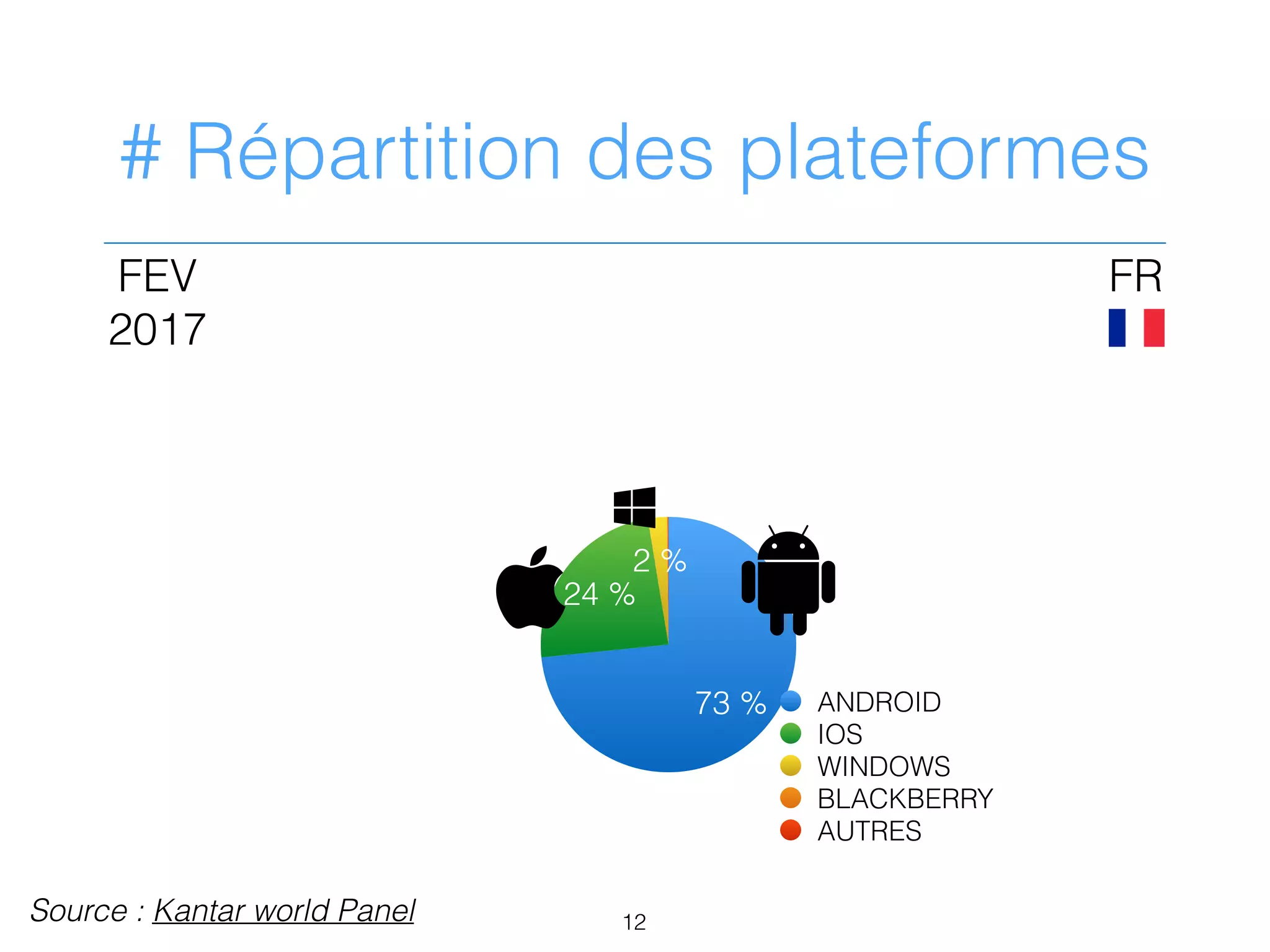 # Répartition des plateformes
FEV
2017
2 %
24 %
73 % ANDROID
IOS
WINDOWS
BLACKBERRY
AUTRES
FR
12
!
3

Source : Kantar world Panel
 