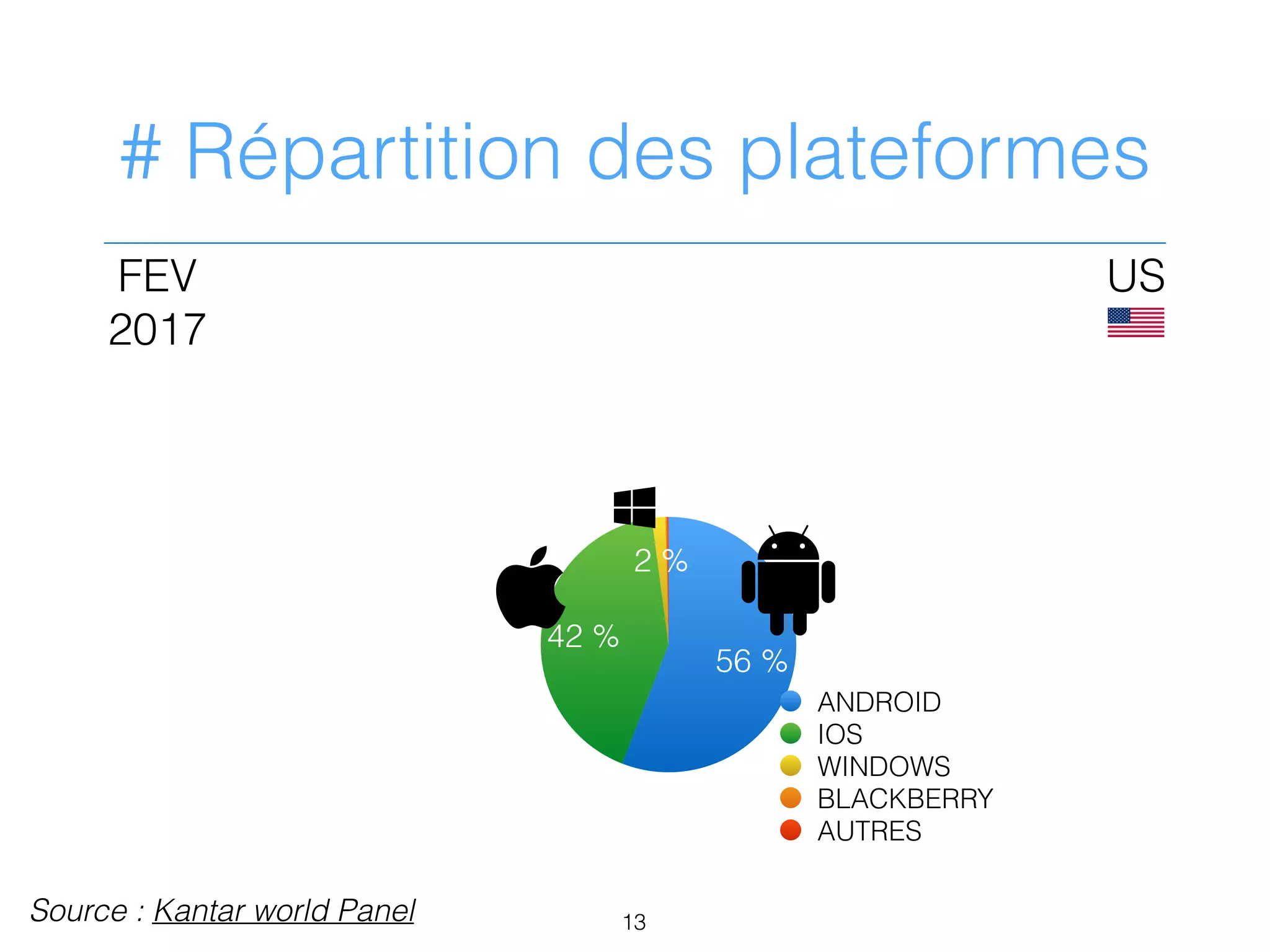 # Répartition des plateformes
2 %
42 %
56 %
ANDROID
IOS
WINDOWS
BLACKBERRY
AUTRES
13
FEV
2017
!
3
US

Source : Kantar world Panel
 