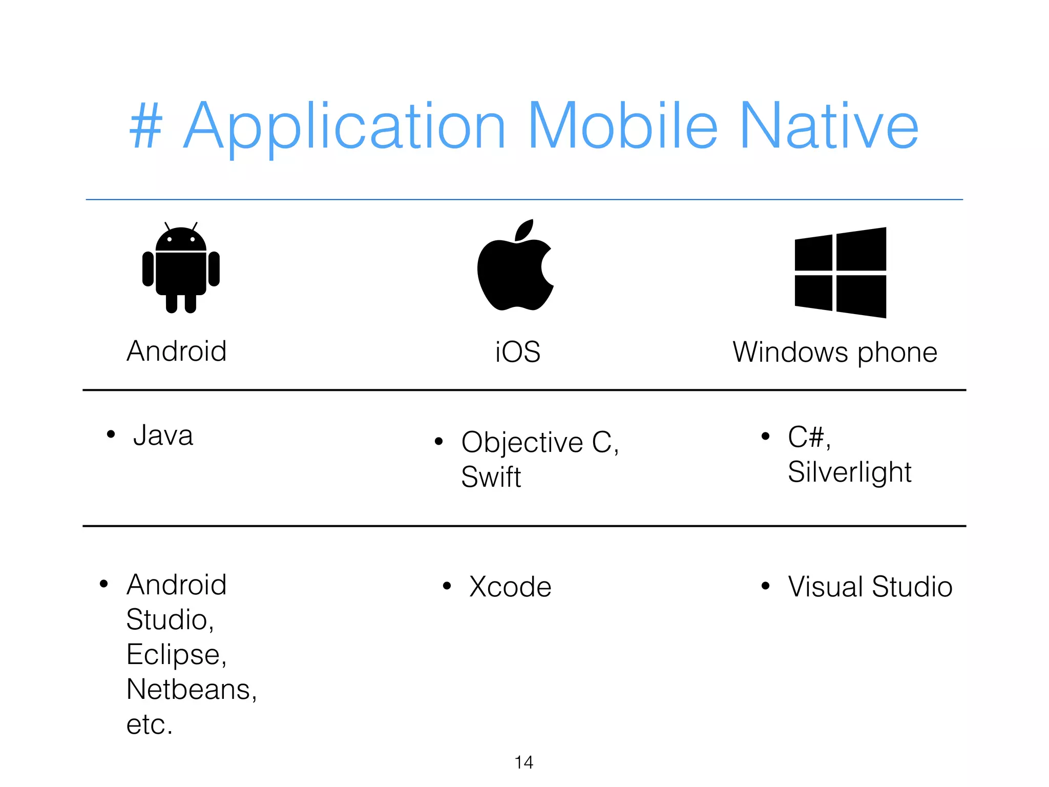 # Application Mobile Native
Android Windows phone
• Android
Studio,
Eclipse,
Netbeans,
etc.
• Objective C,
Swift
• C#,
Silverlight
• Visual Studio• Xcode
• Java
iOS
14
!  3
 