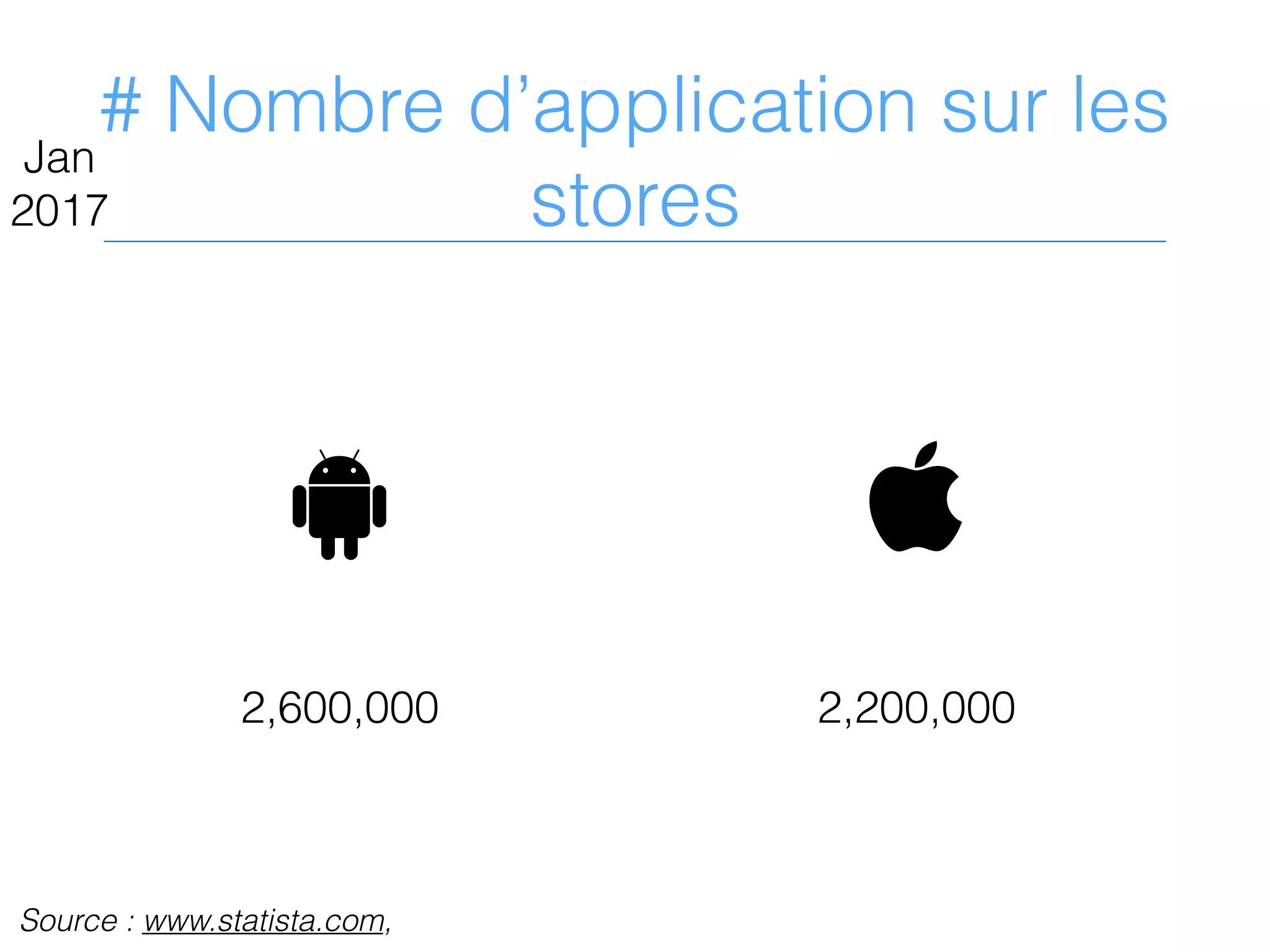 # Nombre d’application sur les
stores
Jan
2017
Source : www.statista.com,
2,600,000 2,200,000
! 
 