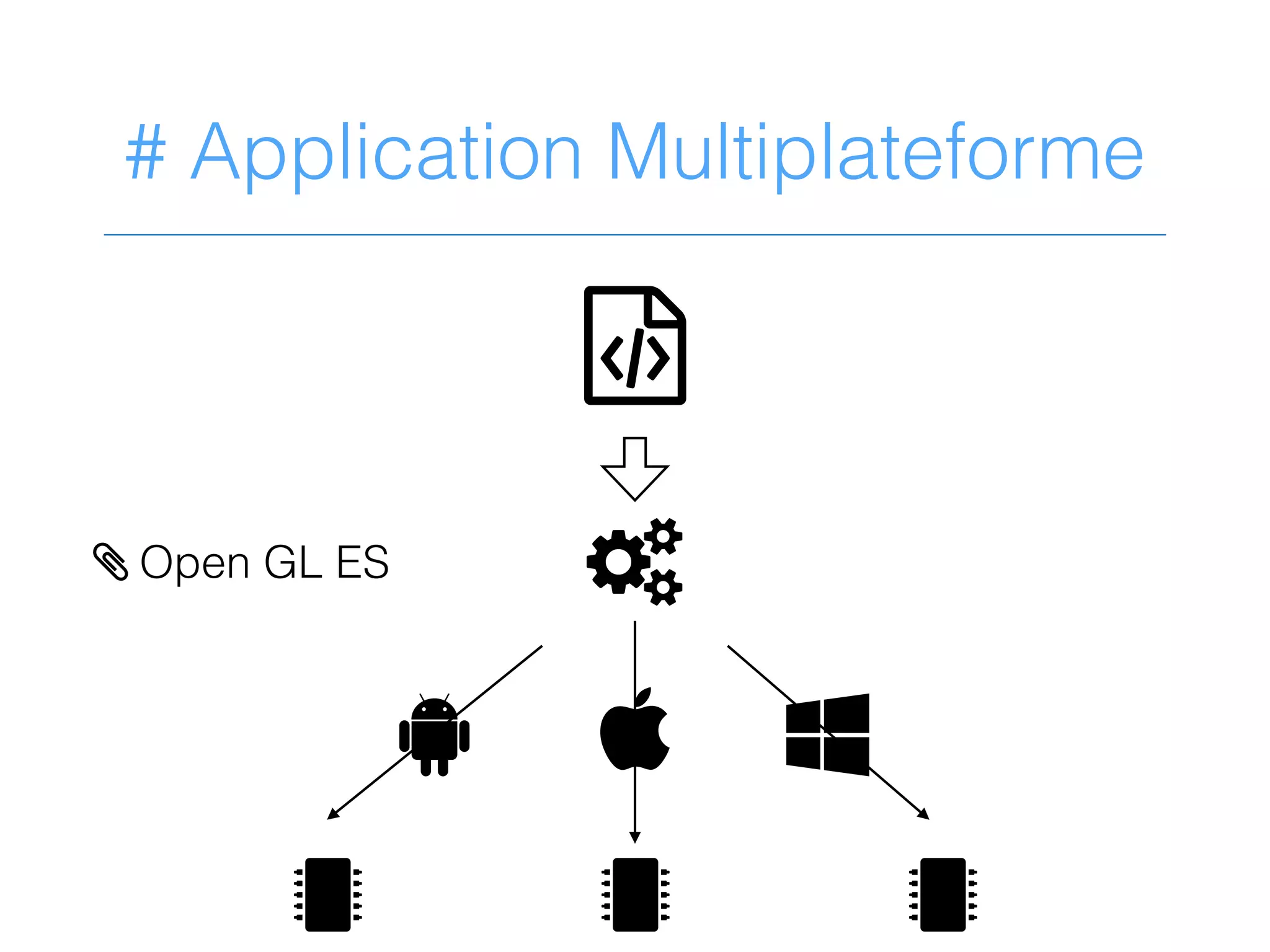 # Application Multiplateforme
@
5
!  3
 
> Open GL ES
 