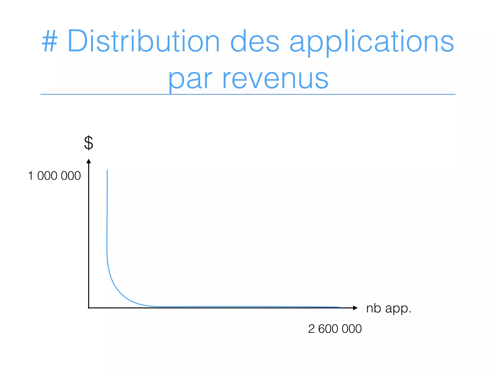 # Distribution des applications
par revenus
$
nb app.
2 600 000
1 000 000
 