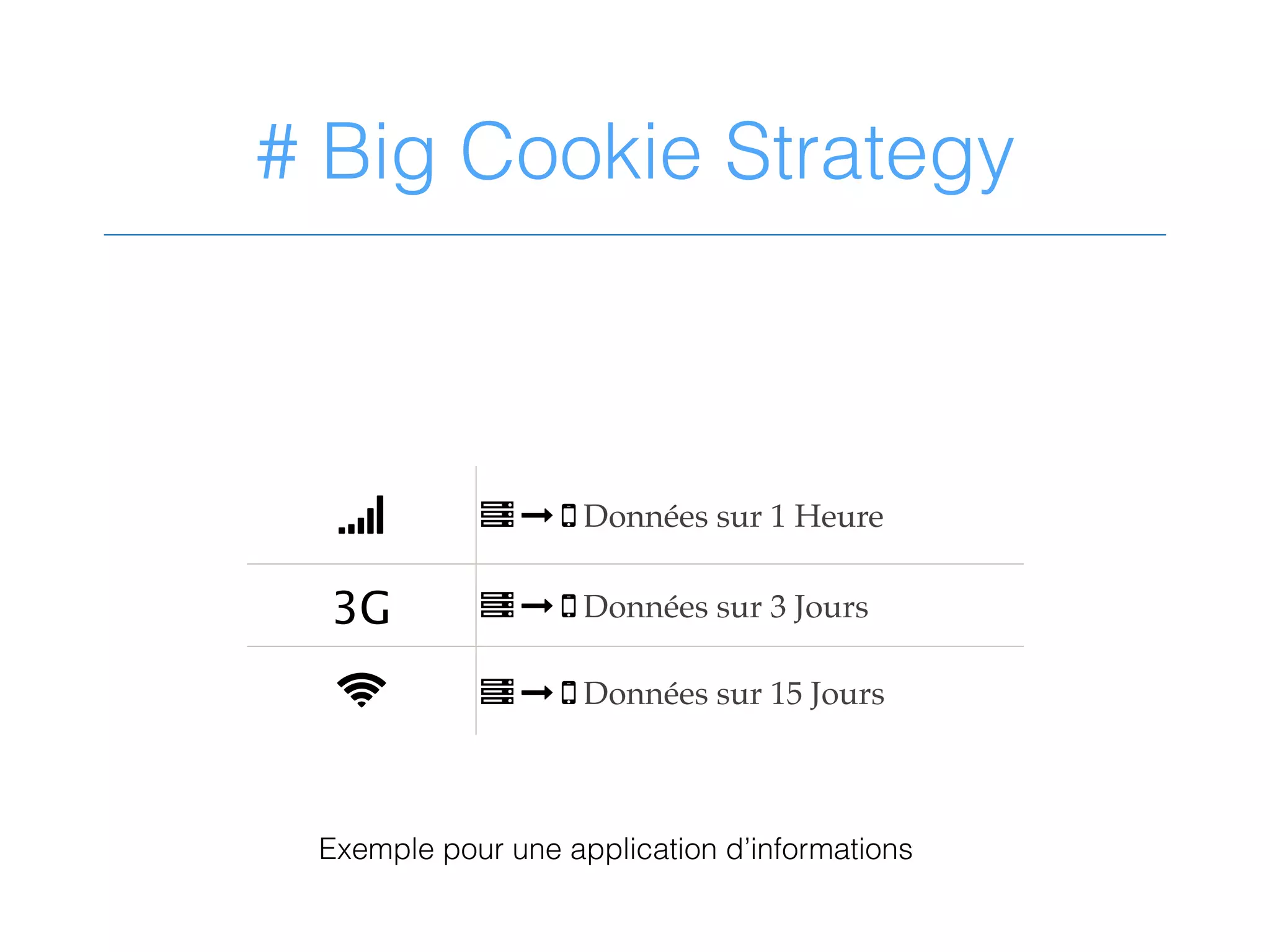 # Big Cookie Strategy
S T & H Données sur 1 Heure
3G T & H Données sur 3 Jours
R T & H Données sur 15 Jours
Exemple pour une application d’informations
 