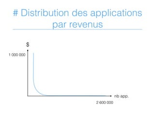 # Distribution des applications
par revenus
$
nb app.
2 600 000
1 000 000
 