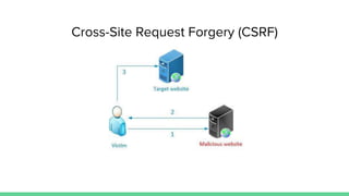 Cross-Site Request Forgery (CSRF)
 