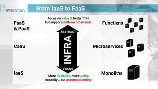From IaaS to FaaS
Focus on value & better TTM
but support platform constraints
More flexibility, more tuning
capacity… but assume plumbing
Functions
ABSTRACT
FOCUSINFRA
Microservices
Monoliths
CaaS
IaaS
FaaS
& PaaS
 