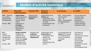 Modèle d’activité historique
Activité Dispositif
organisationnel
Fonction ITIL Eléments
facilitant
La promesse La réalité
MCO – Maintien
en condition
opérationnelle
de l’application
Horaire : 24/7
▪ équipe élargie
intervenant sur les
plateformes de
tous les clients
(100+)
▪ traitement sur
procédure
▪ ou analyse et
work-around
(rollback)
traitement des
événements et
incidents
augmentation de la
maîtrise par :
▪ standardisat° des
plateformes (rebuild
ou audit)
▪ automatisation des
procédures
▪ GTI – Temps garanti
d’intervention
(30’ – 1h)
▪ GTR – Temps garanti
de rétablissement
(1 – 3h)
▪ peu de maîtrise du
contexte client
▪ pertinence des
procédures
▪ maîtrise relative
▪ context-switching
▪ implication faible
GCC –
Gestion
continue des
changements
liés au projet
client
Horaire : 8/5
▪ équipe restreinte
et dédiée aux
plateformes de
quelques clients
▪ mode micro-projet
▪ déclenchement
par ticket ou lors
des CoPil/ComOp
▪ résolution des
problèmes
▪ application des
changements
augmentation de la
productivité par :
▪ standardisat° des
plateformes
▪ expertise des
équipes
▪ automatisation des
actions
▪ accompagnement du
projet dans le design
et l’implémentation
de son architecture
technique
▪ KPIs ?
▪ priorisation et
allocation de
ressource au coup par
coup (délai)
▪ intervention
fire-and-forget
▪ participation
épisodique au projet
▪ catalogue
technologique limité
 