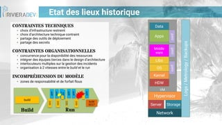 Etat des lieux historique
CONTRAINTES TECHNIQUES
▪ choix d’infrastructure restreint
▪ choix d’architecture technique contraint
▪ partage des outils de déploiement
▪ partage des secrets
CONTRAINTES ORGANISATIONNELLES
▪ concurrence pour la disponibilité des ressources
▪ intégrer des équipes tierces dans le design d’architecture
▪ interlocuteurs multiples sur la gestion des incidents
▪ organisation à 2 vitesses entre le build et le run
INCOMPRÉHENSION DU MODÈLE
▪ zones de responsabilité et de forfait flous
Server
Hypervisor
VM
OS
Libs
Middle
ware
conf.
Apps
Kernel
HDW
conf.conf.
Storage
Network
Logs/Metrology/Backups
Data
Build
build
Run
GCC
GCC
GCC
GCC
build
GCC?
APP
APP
APP
APP
APP
APP
APP
 