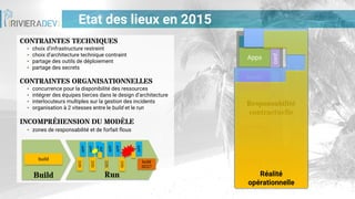 Etat des lieux en 2015
CONTRAINTES TECHNIQUES
▪ choix d’infrastructure restreint
▪ choix d’architecture technique contraint
▪ partage des outils de déploiement
▪ partage des secrets
CONTRAINTES ORGANISATIONNELLES
▪ concurrence pour la disponibilité des ressources
▪ intégrer des équipes tierces dans le design d’architecture
▪ interlocuteurs multiples sur la gestion des incidents
▪ organisation à 2 vitesses entre le build et le run
INCOMPRÉHENSION DU MODÈLE
▪ zones de responsabilité et de forfait flous
Server
Hypervisor
VM
OS
Libs
Middle
ware
conf.
Apps
Kernel
HDW
conf.conf.
Storage
Network
Logs/Metrology/Backups
Data
Responsabilité
contractuelle
Réalité
opérationnelle
Build
build
Run
GCC
GCC
GCC
GCC
build
GCC?
APP
APP
APP
APP
APP
APP
APP
 