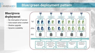 Blue/green deployment pattern
Blue/green
deployment
▪ No interruption of service
▪ Auto-restart when crashed
▪ Shadow upgrade
▪ Dynamic scalability
 
