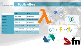 Public offers
AWS Azure
Compute AWS Lambda Azure functions
API proxy Amazon API Gateway Azure API Management
Storage Amazon S3 Azure Storage
Data store Amazon DynamoDB Azure CosmosDB
Messaging Amazon SNS & SQS Azure ServiceBus
Orchestration AWS Step Functions Azure Durable functions
 