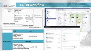 CI/CD workflow
Code
Build / Unit
testing
Development
Integration
tests
Staging
Acceptance
tests
Production
Continuous Integration
Continuous Delivery
Continuous Deployment
AWS Azure
CI/CD Workflow
AWS CodeCommit
AWS CodeBuild
AWS CodeDeploy
AWS CodePipeline
Microsoft VSTS
OpenFaas
Git, Gitlab, GitHub
Jenkins, Spinnaker,
Gitlab-CI, BitBucket Pipelines, TravisCI, CircleCI
Nexus, DockerHub, Sonarqube
 