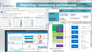 Reporting : monitoring performance
AWS Azure OpenFaaS
Analytics Amazon Kinesis
Amazon Athena
Azure Log
Analytics
Prometheus
Grafana
Performance
monitoring
Amazon
CloudWatch
Azure AppInsight
 