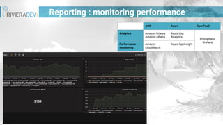 Reporting : monitoring performance
AWS Azure OpenFaaS
Analytics Amazon Kinesis
Amazon Athena
Azure Log
Analytics
Prometheus
Grafana
Performance
monitoring
Amazon
CloudWatch
Azure AppInsight
 