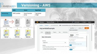 Versioning - AWS
AWS Azure OpenFaaS
Versionning AWS Lambda Azure function
proxy
Tag docker
image
 