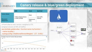 Canary release & blue/green deployment
# Point alias to new version, weighted at 5%
(original version at 95% of traffic)
aws lambda update-alias --function-name my-function 
--name my-alias 
routing-config ‘{“AdditionalVersionWeights” : {“2” : 0.05} }’
AWS Azure OpenFaaS
Canary release
Traffic shaping feature
in AWS Lambda
Nope
Istio traffic
shaping
Blue/green
deployment
Deployment
slots
 