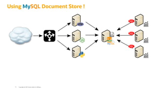 Using MySQL Document Store !
SQL
SQL
SQL
Copyright @ 2022 Oracle and/or its affiliates.
73
 