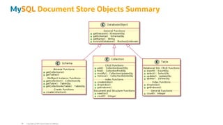 MySQL Document Store Objects Summary
Copyright @ 2022 Oracle and/or its affiliates.
96
 
