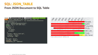 Credits: @MarkusWinand - @ModernSQL
SQL: JSON_TABLE
From JSON Document to SQL Table
Copyright @ 2022 Oracle and/or its affiliates.
25
 