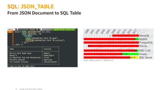 Credits: @MarkusWinand - @ModernSQL
SQL: JSON_TABLE
From JSON Document to SQL Table
Copyright @ 2022 Oracle and/or its affiliates.
26
 