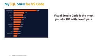 Visual Studio Code is the most
popular IDE with developers
MySQL Shell for VS Code
Copyright @ 2022 Oracle and/or its affiliates.
61
 