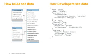 How DBAs see data How Developers see data
{
"GNP" : 249704,
"Name" : "Belgium",
"government" : {
"GovernmentForm" :
"Constitutional Monarchy, Federation",
"HeadOfState" : "Philippe I"
},
"_id" : "BEL",
"IndepYear" : 1830,
"demographics" : {
"Population" : 10239000,
"LifeExpectancy" : 77.8000030517578
},
"geography" : {
"Region" : "Western Europe",
"SurfaceArea" : 30518,
"Continent" : "Europe"
}
}
Copyright @ 2022 Oracle and/or its affiliates.
65
 