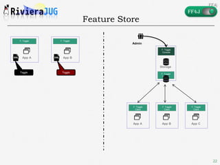 22
Feature Store
App A
F. Toggle
App B
F. Toggle
Toggle Toggle
Storage
F. Toggle
Service
Admin
F. Toggle
Console
App A
F. Toggle
Client
App B
F. Toggle
Client
App C
F. Toggle
Client
FF4j
 