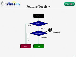 5
Feature Toggle +
Enable ?
« yes »
Feature
OFF ON
« no »
users ACL
Permissions
unauthorized
« granted »
 