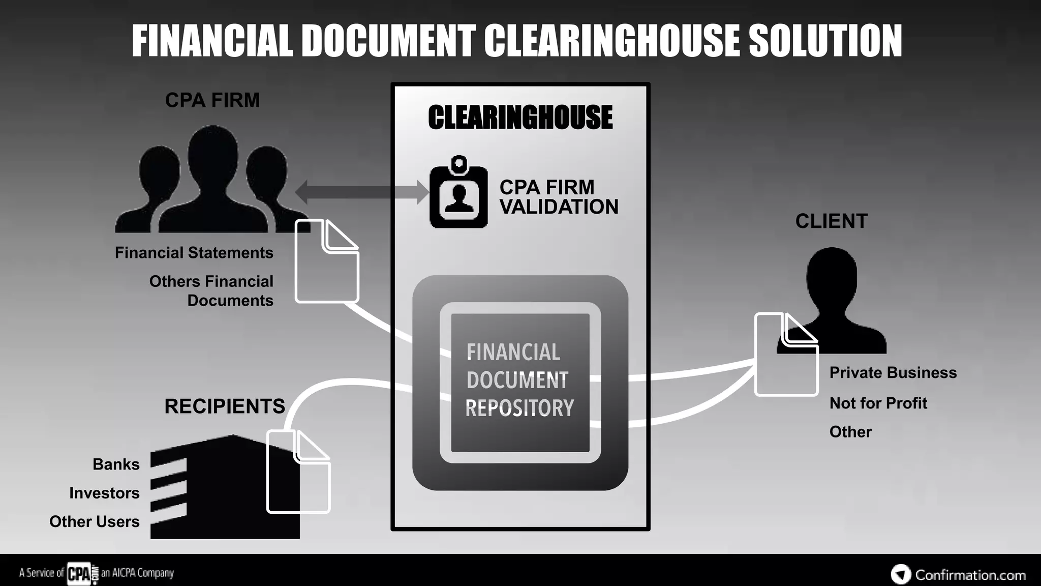 CLEARINGHOUSE
CPA FIRM
VALIDATION
CPA FIRM
CLIENT
RECIPIENTS
Financial Statements
Others Financial
Documents
FINANCIAL DOCUMENT CLEARINGHOUSE SOLUTION
Private Business
Not for Profit
Other
Banks
Investors
Other Users
 