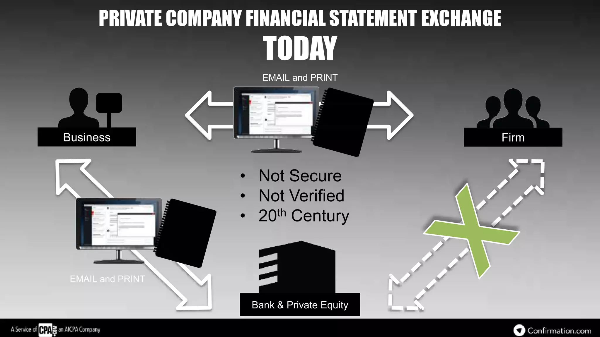 • Not Secure
• Not Verified
• 20th Century
EMAIL and PRINT
EMAIL and PRINT
PRIVATE COMPANY FINANCIAL STATEMENT EXCHANGE
TODAY
Bank & Private Equity
Business Firm
 