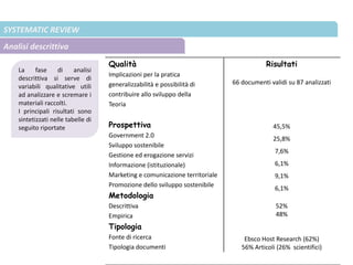 SYSTEMATIC REVIEW
Analisi descrittiva
La fase di analisi
descrittiva si serve di
variabili qualitative utili
ad analizzare e scremare i
materiali raccolti.
I principali risultati sono
sintetizzati nelle tabelle di
seguito riportate
Qualità
Implicazioni per la pratica
generalizzabilità e possibilità di
contribuire allo sviluppo della
Teoria
Prospettiva
Government 2.0
Sviluppo sostenibile
Gestione ed erogazione servizi
Informazione (istituzionale)
Marketing e comunicazione territoriale
Promozione dello sviluppo sostenibile
Metodologia
Descrittiva
Empirica
Tipologia
Fonte di ricerca
Tipologia documenti
Risultati
66 documenti validi su 87 analizzati
45,5%
25,8%
7,6%
6,1%
9,1%
6,1%
52%
48%
Ebsco Host Research (62%)
56% Articoli (26% scientifici)
 