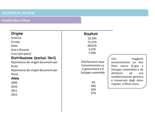Risultati
SYSTEMATIC REVIEW
Analisi descrittiva
Origine
America
Europa
Italia
Asia e Oceania
Cross (più paesi)
Distribuzione (esclusi libri)
Ripartizione dei singoli documenti per
fonte
Ripartizione dei singoli documenti per
filone
Anno
2009
2010
2011
2012
19,70%
71,21%
60,61%
1,52%
7,58%
Distribuzione equa
Concentrazione su
E-government 2.0
Sviluppo sostenibile
3%
34%
26%
37%
Una maggiore
concentrazione sui due
filoni macro (E-gov e
Sviluppo sostenibile) è da
attribuire ad una
caratterizzazione generica
e trasversale degli stessi
rispetto ai filoni micro
 