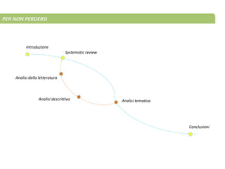 PER NON PERDERSI
Introduzione
Systematic review
Analisi della letteratura
Analisi descrittiva Analisi tematica
Conclusioni
 